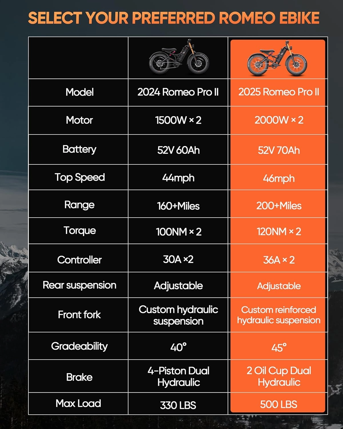 2025 Launch Romeo Pro 3/Pro 2 5000W/4000W 50Mph/46Mph Dual Motor Electric Bike for Adults 60V/52V/48V 80Ah/70Ah/60Ah 200 Miles Long Range Ebike 26 * 4.0" Fat Tire Electric Mountain Bike