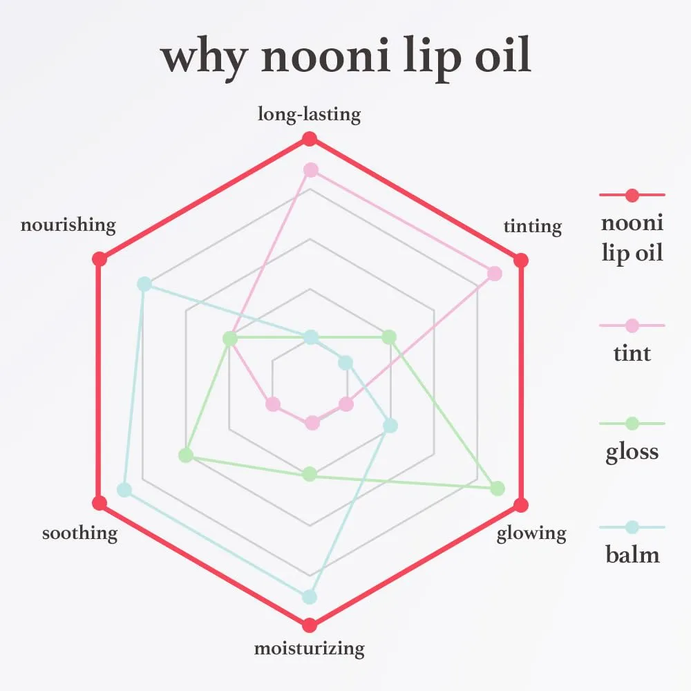 NOONI Korean Vegan Appleseed Lip Oil - Appleberry | Long-Lasting, Moisturizing, Plumping, Revitalizing for Dry Lips, Waterproof, No Peel Off, Hydrating, Nourishing, Mother's Day, 0.12 FL Oz