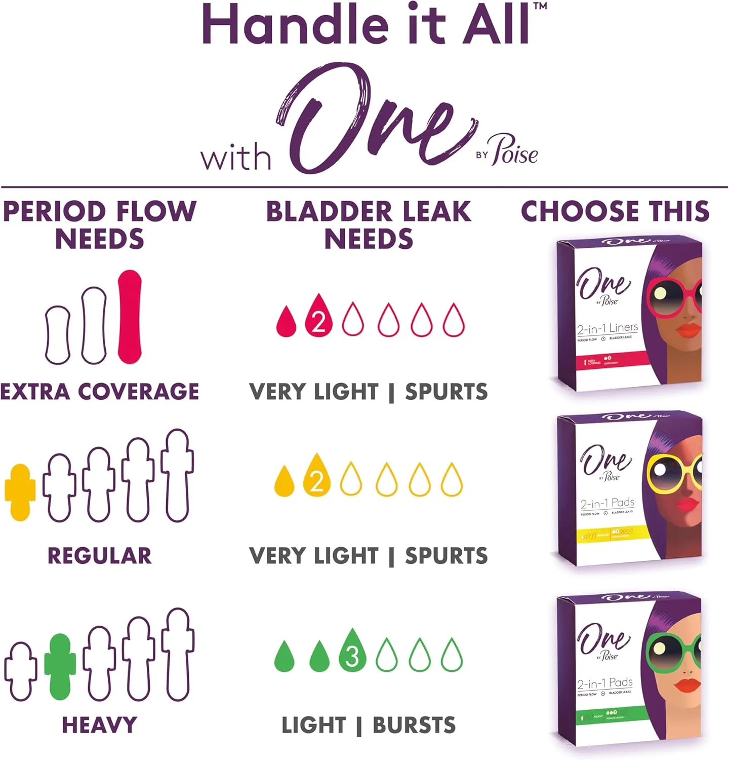 One by Poise Panty Liners (2-in-1 Period & Bladder Leakage Daily Liner), Long, Extra Coverage for Period Flow, Very Light Absorbency for Bladder Leaks, 150 Count (3 Pack of 50)