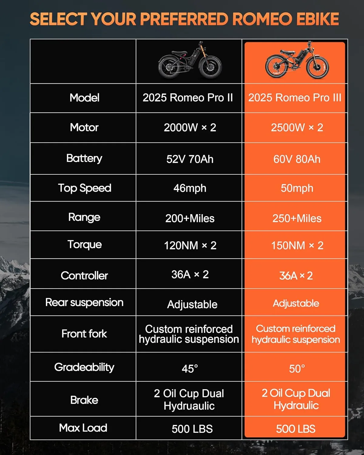 Romeo Pro 3 (2025 Launch) 5000W/1600W Electric Bike for Adults 60V/80AH 48V/60Ah 200 Miles Long Range Ebike 50Mph Dual Motors Ebike 26 * 4.0" Fat Tire Electric Mountain Bike Full Suspension